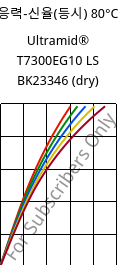 응력-신율(등시) 80°C, Ultramid® T7300EG10 LS BK23346 (건조), PA*-GF50, BASF