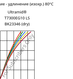 Напряжение - удлинение (изохр.) 80°C, Ultramid® T7300EG10 LS BK23346 (сухой), PA*-GF50, BASF