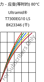 应力－应变(等时的) 80°C, Ultramid® T7300EG10 LS BK23346 (烘干), PA*-GF50, BASF