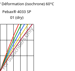Contrainte / Déformation (isochrone) 60°C, Pebax® 4033 SP 01 (sec), TPA, ARKEMA
