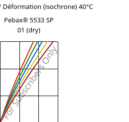 Contrainte / Déformation (isochrone) 40°C, Pebax® 5533 SP 01 (sec), TPA, ARKEMA