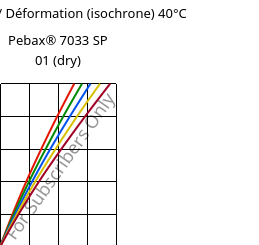 Contrainte / Déformation (isochrone) 40°C, Pebax® 7033 SP 01 (sec), TPA, ARKEMA