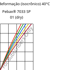 Tensão - deformação (isocrônico) 40°C, Pebax® 7033 SP 01 (dry), TPA, ARKEMA