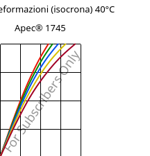 Sforzi-deformazioni (isocrona) 40°C, Apec® 1745, PC, Covestro