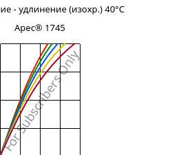 Напряжение - удлинение (изохр.) 40°C, Apec® 1745, PC, Covestro