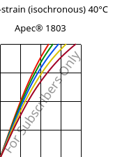 Stress-strain (isochronous) 40°C, Apec® 1803, PC, Covestro