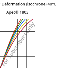 Contrainte / Déformation (isochrone) 40°C, Apec® 1803, PC, Covestro