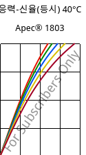 응력-신율(등시) 40°C, Apec® 1803, PC, Covestro