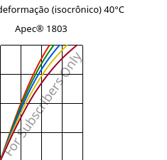 Tensão - deformação (isocrônico) 40°C, Apec® 1803, PC, Covestro