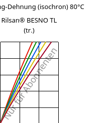 Spannung-Dehnung (isochron) 80°C, Rilsan® BESNO TL (trocken), PA11, ARKEMA