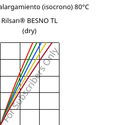 Esfuerzo-alargamiento (isocrono) 80°C, Rilsan® BESNO TL (Seco), PA11, ARKEMA