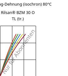 Spannung-Dehnung (isochron) 80°C, Rilsan® BZM 30 O TL (trocken), PA11-GF30, ARKEMA