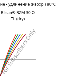 Напряжение - удлинение (изохр.) 80°C, Rilsan® BZM 30 O TL (сухой), PA11-GF30, ARKEMA