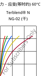 应力－应变(等时的) 60°C, Terblend® N NG-02 (烘干), (ABS+PA6)-GF8, INEOS Styrolution