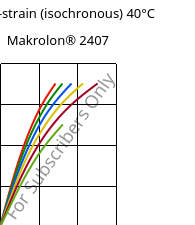 Stress-strain (isochronous) 40°C, Makrolon® 2407, PC, Covestro