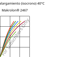 Esfuerzo-alargamiento (isocrono) 40°C, Makrolon® 2467, PC FR, Covestro