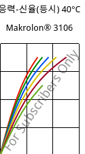 응력-신율(등시) 40°C, Makrolon® 3106, PC, Covestro