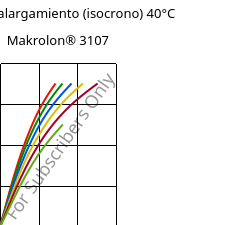 Esfuerzo-alargamiento (isocrono) 40°C, Makrolon® 3107, PC, Covestro