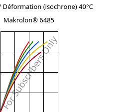 Contrainte / Déformation (isochrone) 40°C, Makrolon® 6485, PC, Covestro