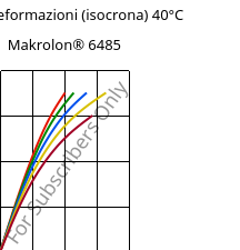 Sforzi-deformazioni (isocrona) 40°C, Makrolon® 6485, PC, Covestro