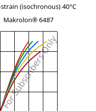 Stress-strain (isochronous) 40°C, Makrolon® 6487, PC, Covestro