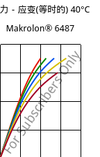 应力－应变(等时的) 40°C, Makrolon® 6487, PC, Covestro