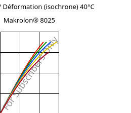 Contrainte / Déformation (isochrone) 40°C, Makrolon® 8025, PC-GF20, Covestro