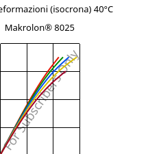 Sforzi-deformazioni (isocrona) 40°C, Makrolon® 8025, PC-GF20, Covestro