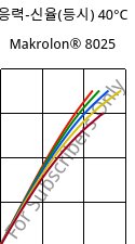응력-신율(등시) 40°C, Makrolon® 8025, PC-GF20, Covestro