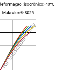 Tensão - deformação (isocrônico) 40°C, Makrolon® 8025, PC-GF20, Covestro