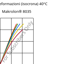 Sforzi-deformazioni (isocrona) 40°C, Makrolon® 8035, PC-GF30, Covestro