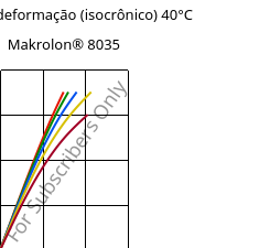 Tensão - deformação (isocrônico) 40°C, Makrolon® 8035, PC-GF30, Covestro