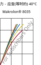 应力－应变(等时的) 40°C, Makrolon® 8035, PC-GF30, Covestro