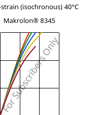 Stress-strain (isochronous) 40°C, Makrolon® 8345, PC-GF35, Covestro