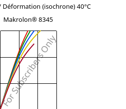 Contrainte / Déformation (isochrone) 40°C, Makrolon® 8345, PC-GF35, Covestro