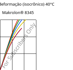 Tensão - deformação (isocrônico) 40°C, Makrolon® 8345, PC-GF35, Covestro