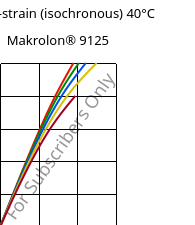 Stress-strain (isochronous) 40°C, Makrolon® 9125, PC-GF20, Covestro