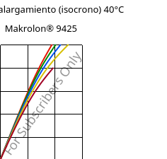 Esfuerzo-alargamiento (isocrono) 40°C, Makrolon® 9425, PC-GF20, Covestro