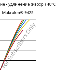 Напряжение - удлинение (изохр.) 40°C, Makrolon® 9425, PC-GF20, Covestro