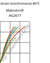 Stress-strain (isochronous) 40°C, Makrolon® AG2677, PC, Covestro