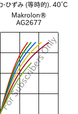  応力-ひずみ (等時的). 40°C, Makrolon® AG2677, PC, Covestro