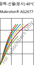 응력-신율(등시) 40°C, Makrolon® AG2677, PC, Covestro