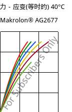 应力－应变(等时的) 40°C, Makrolon® AG2677, PC, Covestro