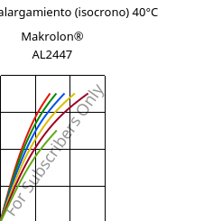 Esfuerzo-alargamiento (isocrono) 40°C, Makrolon® AL2447, PC, Covestro