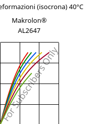 Sforzi-deformazioni (isocrona) 40°C, Makrolon® AL2647, PC, Covestro