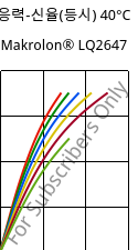 응력-신율(등시) 40°C, Makrolon® LQ2647, PC, Covestro