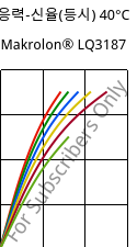 응력-신율(등시) 40°C, Makrolon® LQ3187, PC, Covestro
