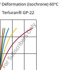 Contrainte / Déformation (isochrone) 60°C, Terluran® GP-22, ABS, INEOS Styrolution