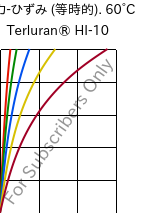  応力-ひずみ (等時的). 60°C, Terluran® HI-10, ABS, INEOS Styrolution