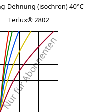 Spannung-Dehnung (isochron) 40°C, Terlux® 2802, MABS, INEOS Styrolution